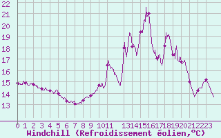 Courbe du refroidissement olien pour Rouen (76)