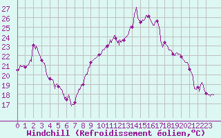 Courbe du refroidissement olien pour Colmar (68)