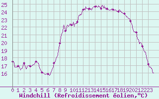 Courbe du refroidissement olien pour Ajaccio - Campo dell