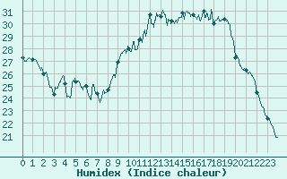 Courbe de l'humidex pour Angoulme - Brie Champniers (16)