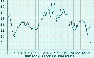 Courbe de l'humidex pour Biarritz (64)