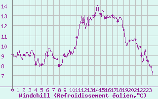 Courbe du refroidissement olien pour Laval (53)