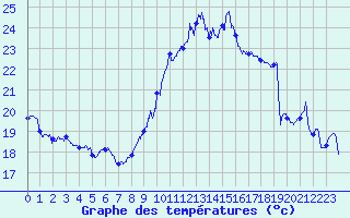 Courbe de tempratures pour Montpellier (34)