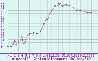 Courbe du refroidissement olien pour Pointe de Socoa (64)