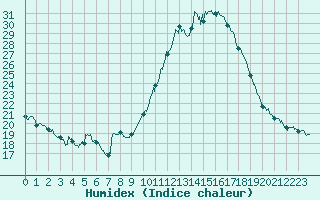 Courbe de l'humidex pour Aix-en-Provence (13)