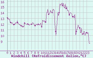 Courbe du refroidissement olien pour Le Bourget (93)