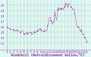 Courbe du refroidissement olien pour Belfort-Dorans (90)