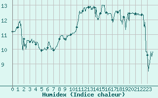 Courbe de l'humidex pour Cap Pertusato (2A)