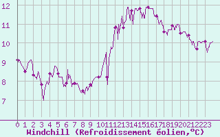 Courbe du refroidissement olien pour Montauban (82)