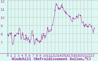 Courbe du refroidissement olien pour Orlans (45)
