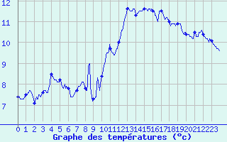 Courbe de tempratures pour Troyes (10)