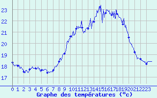 Courbe de tempratures pour Ile du Levant (83)