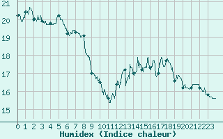 Courbe de l'humidex pour Orly (91)