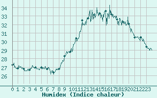 Courbe de l'humidex pour Ile Rousse (2B)