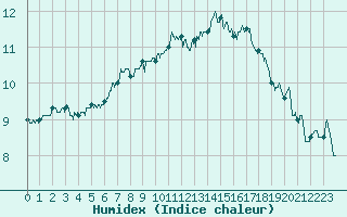 Courbe de l'humidex pour Cambrai / Epinoy (62)
