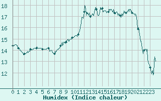 Courbe de l'humidex pour Charleville-Mzires (08)
