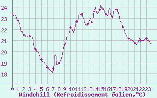 Courbe du refroidissement olien pour Dunkerque (59)