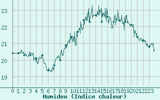 Courbe de l'humidex pour Nice (06)