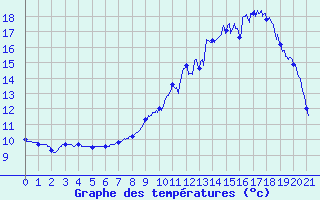 Courbe de tempratures pour Tauves (63)