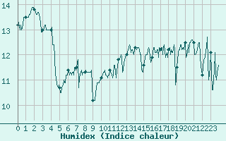 Courbe de l'humidex pour Pointe de Chassiron (17)