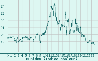 Courbe de l'humidex pour Biscarrosse (40)