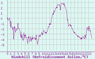 Courbe du refroidissement olien pour Dinard (35)