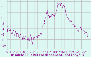 Courbe du refroidissement olien pour Albertville (73)