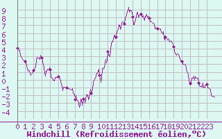 Courbe du refroidissement olien pour Le Mans (72)