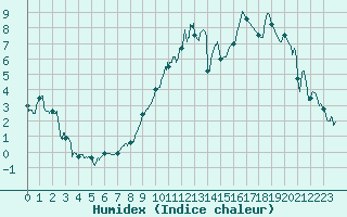 Courbe de l'humidex pour Ble / Mulhouse (68)