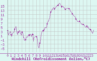 Courbe du refroidissement olien pour Chlons-en-Champagne (51)