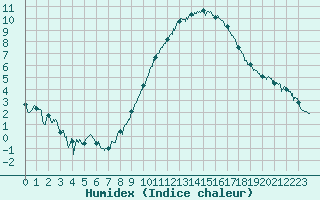 Courbe de l'humidex pour Creil (60)