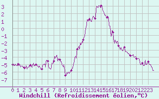 Courbe du refroidissement olien pour Tours (37)