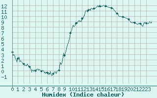 Courbe de l'humidex pour Roanne (42)