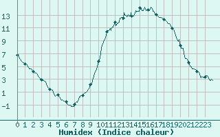 Courbe de l'humidex pour Guret Saint-Laurent (23)