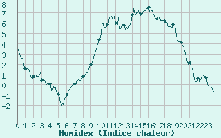 Courbe de l'humidex pour Muret (31)