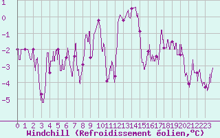 Courbe du refroidissement olien pour Epinal (88)