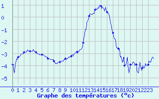 Courbe de tempratures pour penoy (25)
