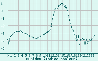 Courbe de l'humidex pour penoy (25)