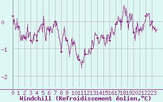 Courbe du refroidissement olien pour Calais / Marck (62)