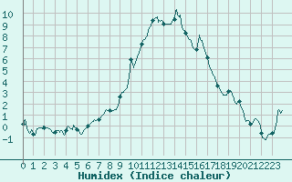 Courbe de l'humidex pour Nmes - Courbessac (30)