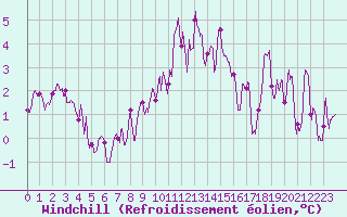 Courbe du refroidissement olien pour Strasbourg (67)