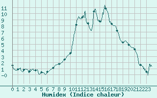 Courbe de l'humidex pour Sutrieu (01)
