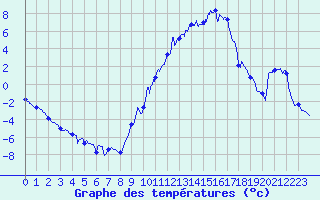 Courbe de tempratures pour Sisteron (04)
