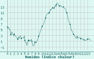 Courbe de l'humidex pour Bziers Cap d'Agde (34)