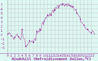 Courbe du refroidissement olien pour Annecy (74)