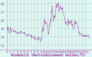 Courbe du refroidissement olien pour Ouessant (29)