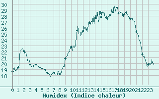 Courbe de l'humidex pour Vichy (03)
