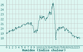 Courbe de l'humidex pour Cap Gris-Nez (62)