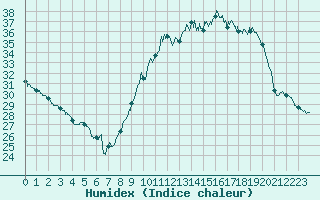 Courbe de l'humidex pour Saint-Nazaire (44)