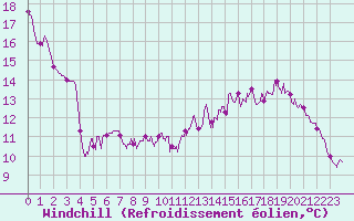 Courbe du refroidissement olien pour Gourdon (46)